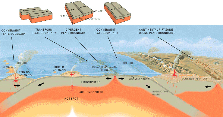 Overview of different Types of Plate Boundaries