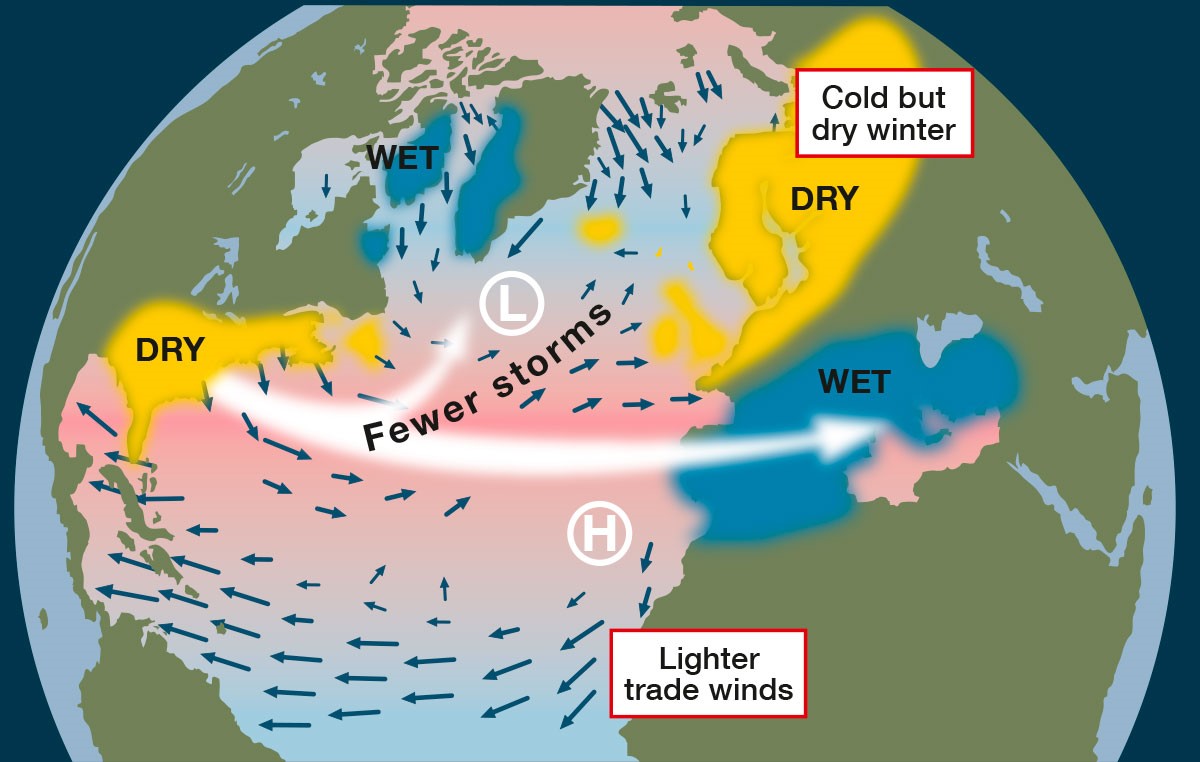 fewer storms