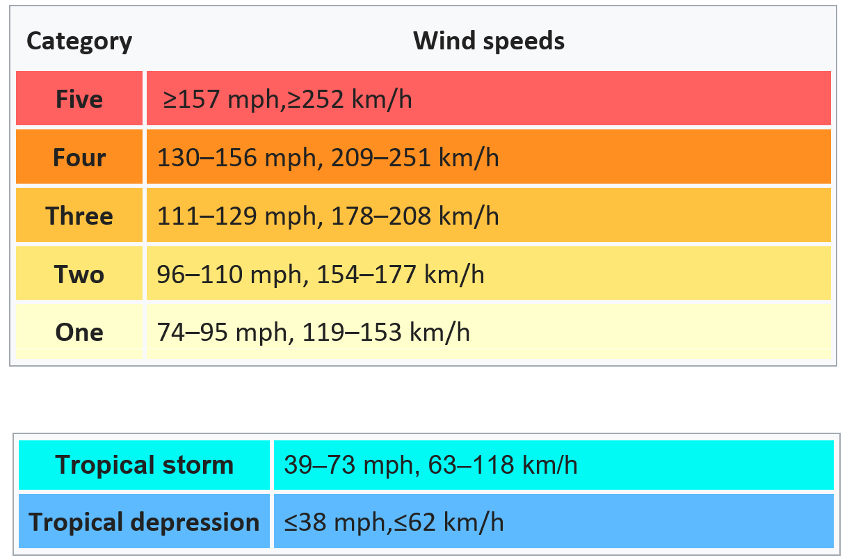 Saffir Simpson Hurricane Scale Chart